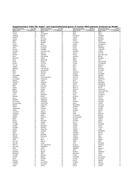 Supplementary Table S8. Hyper- and Hypomethylated Genes in Human MDS Patients Analyzed by MCAM