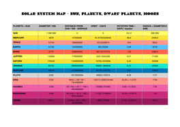 Solar System Map - Sun, Planets, Dwarf Planets, Moons