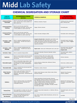 Chemical Segregation and Storage Chart