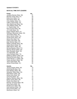 Updated 12/16/2013 BOYS ALL-TIME STAT LEADERS Points No