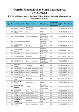 Ostrów Mazowiecka/ Stara Grabownica 2018-09-01 I Wyścig Rowerowy O Puchar Wójta Gminy Ostrów Mazowiecka Wyniki Open Zielona