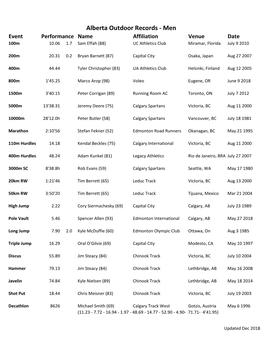 Alberta Outdoor Records - Men Event Performance Name Affiliation Venue Date 100M 10.06 1.7 Sam Effah (88) UC Athletics Club Miramar, Florida July 9 2010