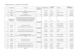 Supplementary Table 1- Characteristic of Selected Snps