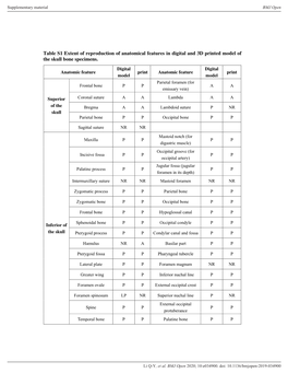 Table S1 Extent of Reproduction of Anatomical Features in Digital and 3D Printed Model of the Skull Bone Specimens