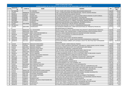 Interim Dividend Unclaimed FY 2010-11