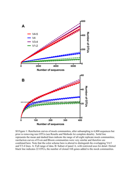 Rarefaction Curves of Mock Communities, After Subsampling to 6,800 Sequences but Prior to Removing Rare Otus (See Results and Methods for Complete Details)