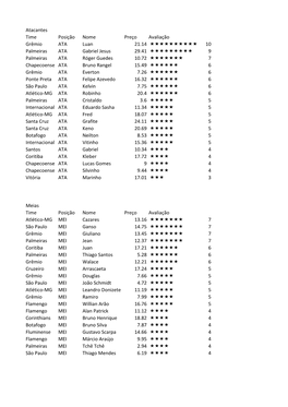 Atacantes Time Posição Nome Preço Avaliação Grêmio