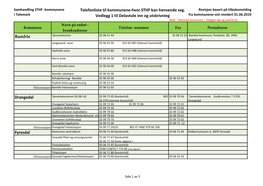 Telefonliste Til Kommunene-Hvor STHF Kan Henvende Seg. Vedlegg 1 Til