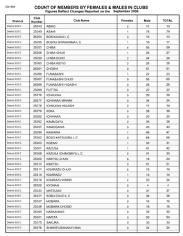 Count of Members by Females & Males in Clubs