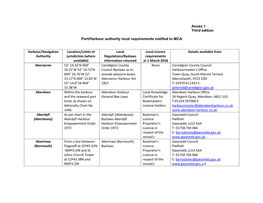 Annex 1 Third Edition Port/Harbour Authority Local Requirements Notified