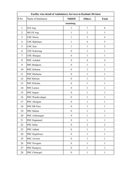 Ambulances for Kashmir Division.Xlsx