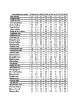 Enivronmental Management and Health 2001-2002 2000-2001 1999