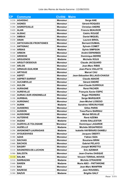 CP Commune Civilité Maire