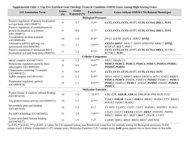 Top Five Enriched Gene Ontology Terms & Candidate OMIM