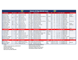 FORWARDS POS SH HT WT Hometown DOB 2019-20