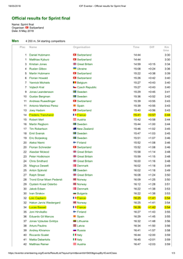 Official Results for Sprint Final