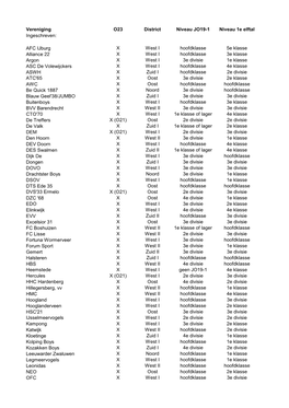 Vereniging O23 District Niveau JO19-1 Niveau 1E Elftal Ingeschreven