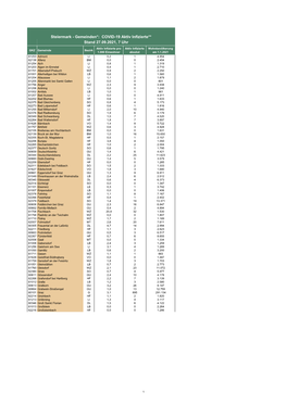 Gemeinden*: COVID-19 Aktiv Infizierte** Stand 01.09.2021, 7