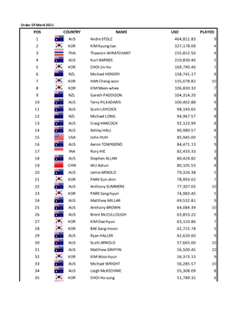 Oneasia Golf Order of Merit 2011