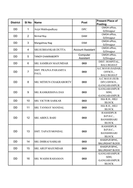 District Sl No Name Post Present Place of Posting DD 1