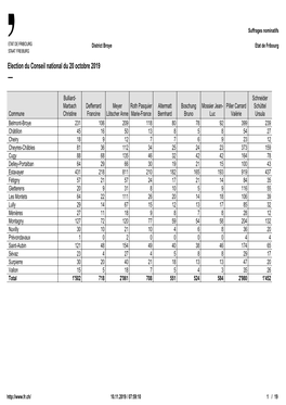 Broye / Broye Prop. Statistique Recapitulation Des Suffrages