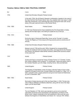 Timeline / Before 1800 to 1840 / POLITICAL CONTEXT