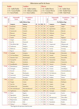 Abbreviations Used for the Swaras Risabha Gandhara Dhaivata Nisada 1