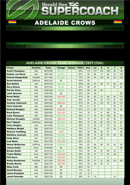 ADELAIDE CROWS Graham Johncock (Def) $404,300 Johncock Is One of Only Four Adelaide Players That Have Averaged in Excess of 100 Points Per Match at the MCG Since 2008