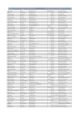 Turistinformationer 2020 Turistinformation Kontaktperson E-Mail Direkte Hoved Nr