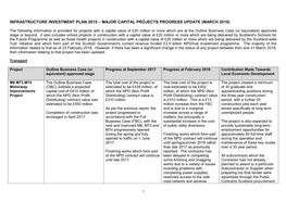 Major Capital Projects Progress Update (March 2018)