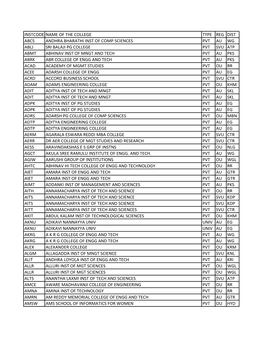 Instcodename of the College Type Reg Dist Abcs Andhra