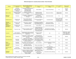 Differential Diagnosis for a Repiratory Disesae Outbreak