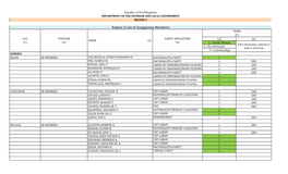 Region 3 List of Sanggunian Members