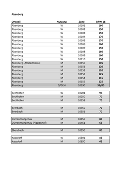 Abenberg Ortsteil Nutzung Zone BRW 18 Abenberg W 10101 160 Abenberg W 10102 150 Abenberg W 10103 150 Abenberg W 10104 170 Abenbe