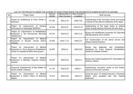 Signing Date of Grant Contract Date of Project Completion Brief Overview 1