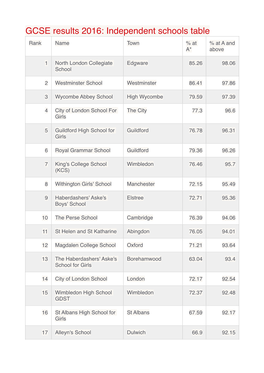 GCSE Results 2016: Independent Schools Table Rank Name Town % at % at a and A* Above