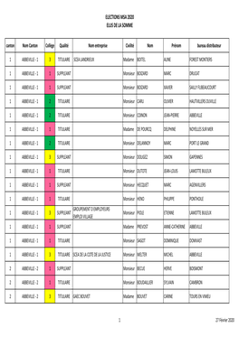 ELECTIONS MSA 2020 ELUS DE LA SOMME Canton Nom Canton Collège Qualité Nom Entreprise Civilité Nom Prénom Bureau Distributeur