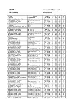 Assessorato Enti Locali, Finanze E Urbanistica N. TIPO MARCA TARGA CV KG CIL KW 1 463324 MERCEDES BENZ Cfva A00 CA 23 2620 2497