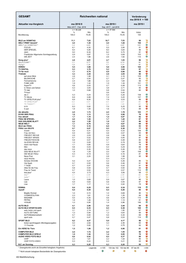 GESAMT Reichweiten National Veränderung Ma 2018 II = 100 Aktueller Ma-Vergleich Ma 2018 II Ma 2019 I Ma 2019 I März 2017 - Feb