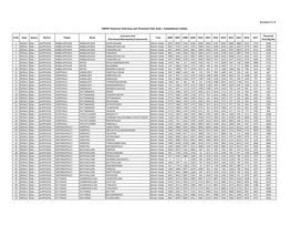 PMFBY Historical Yield Data and Threshold Yield -Rabi I Paddy(Winter Paddy)