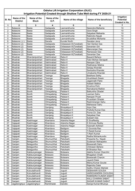 Odisha Lift Irrigation Corporation (OLIC) Irrigation Potential Created Through Shallow Tube Well During FY 2020-21 Irrigation Name of the Name of the Name of the Sl