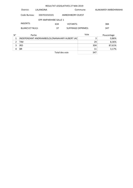 INSCRITS: 634 VOTANTS: 384 BLANCS ET NULS: 37 SUFFRAGE EXPRIMES: 347 RESULTAT LEGISLATIVES 27 MAI 2019 Code Bureau: 330701010101