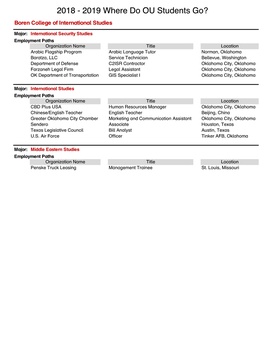 2018 - 2019 Where Do OU Students Go? Boren College of International Studies