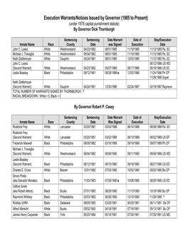 Execution Warrants/Notices Issued by Governor (1985 to Present) (Under 1978 Capital Punishment Statute) by Governor Dick Thornburgh