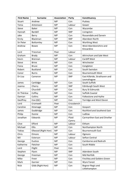 First Name Surname Association Party Constituency Stuart Andrew MP