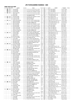 Jpn Thoroughbred Rankings