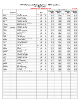 PPYC Portsmouth Ratings by Owner