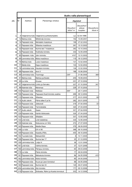 Audru Valla Planeeringud DP Jrk Nr Aadress Planeeringu Nimetus Algatatud Vastuvõetud