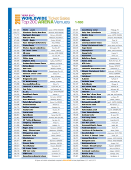 Figures Are for Tickets Sold Worldwide As Reported to POLLSTAR for Shows Played Between 1/1/11 and 12/31/11