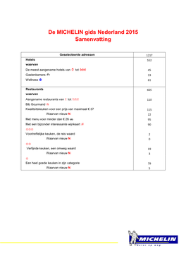 De MICHELIN Gids Nederland 2015 Samenvatting